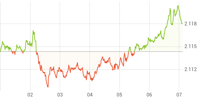 Goldpreis (Spot) - Finanzen100