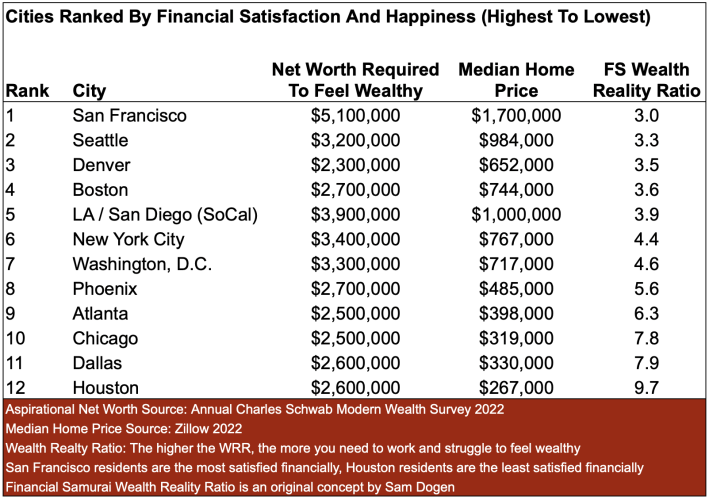 happiest and unhappiest cities in America