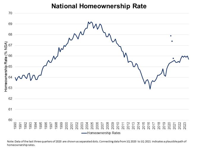 national homeownership rate in America