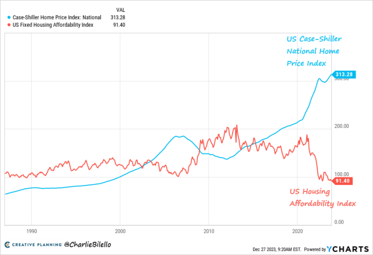 Housing affordability is too low, which results in a silent recession or vibecession