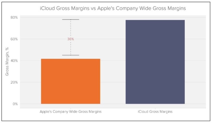 icloud gross margins