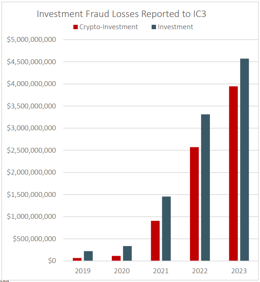 Investment losses