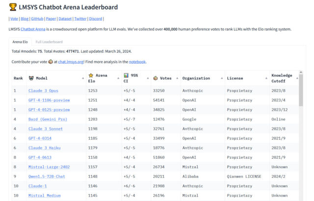 A screenshot of the LMSYS Chatbot Arena leaderboard showing Claude 3 Opus in the lead against GPT-4 Turbo, updated March 26, 2024.