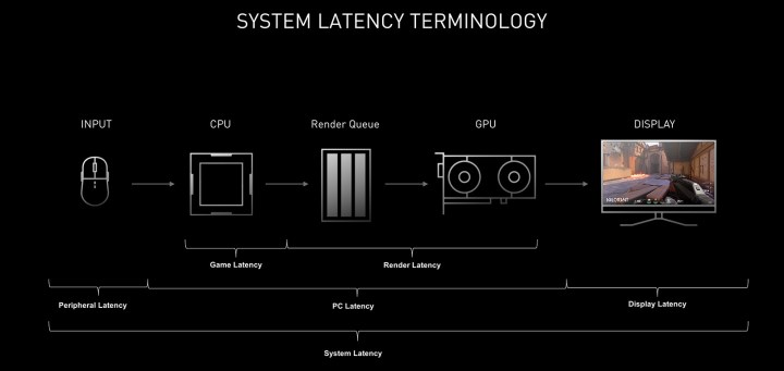 A diagram explaining different types of system latencies.