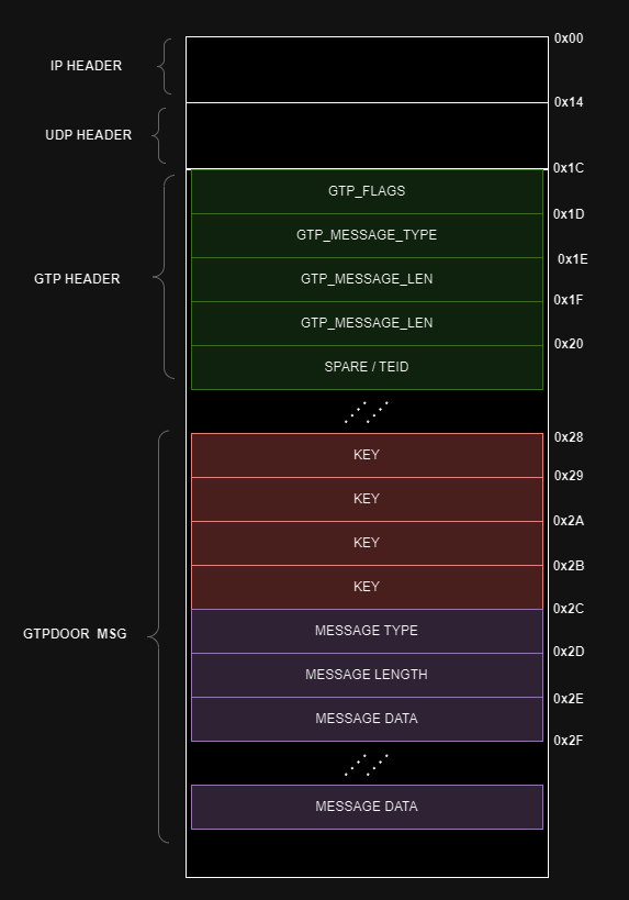 Malicious packet structure