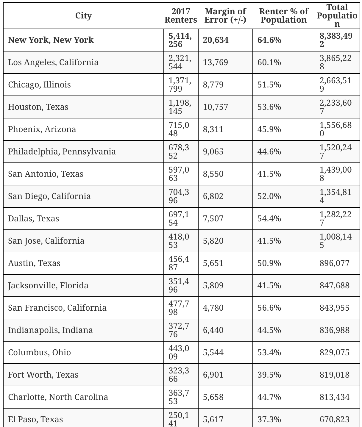 percent of renters by city