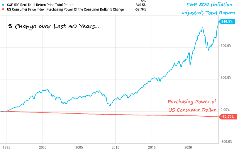 S&P 500 returns versus purchasing power of consumer dollar: why it's important to invest