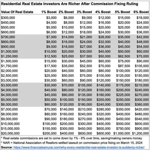 How much residential real estate investors and owners benefit, make, save thanks to the National Association Of Realtors ruling and settlement against real estate commission price fixing