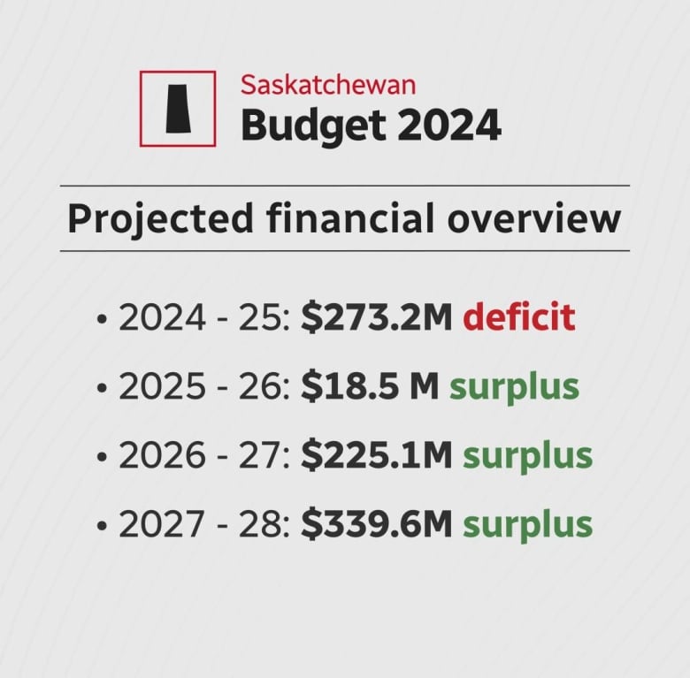 The government of Saskatchewan is projecting a small surplus in 2025-26.