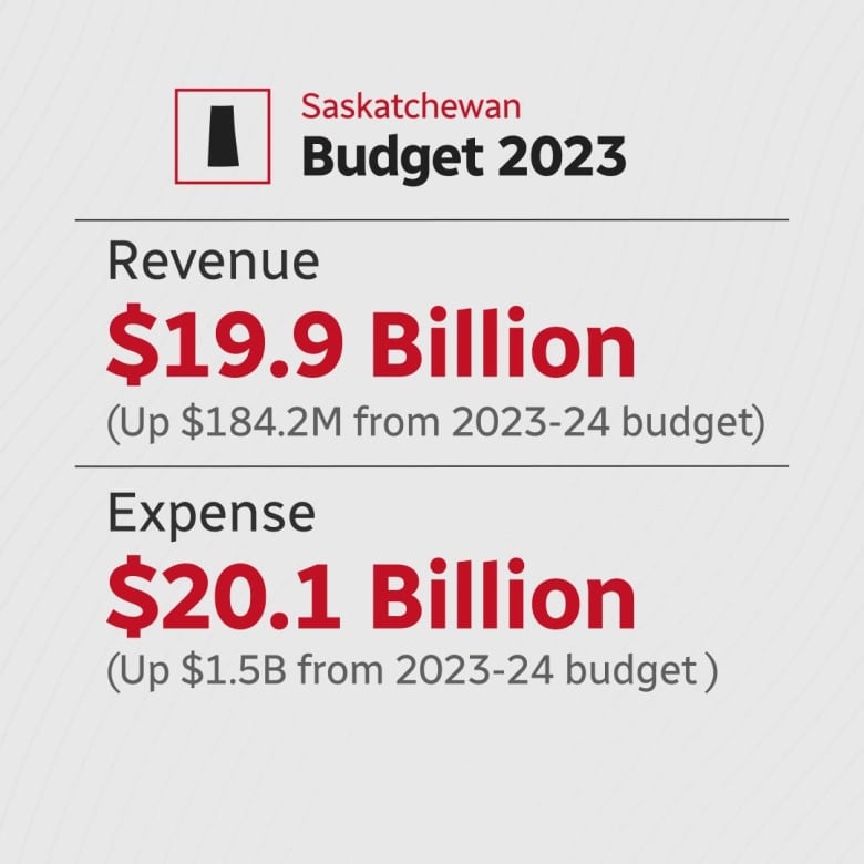 Saskatchewan's revenue and spending projections for the upcoming year.