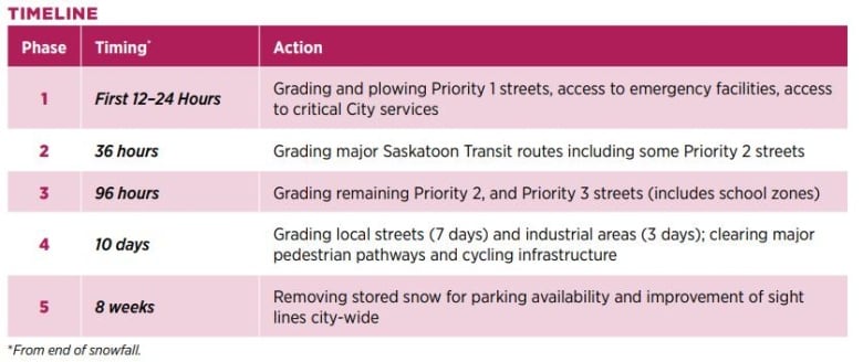 A timeline of roadways actions from the City of Saskatoon