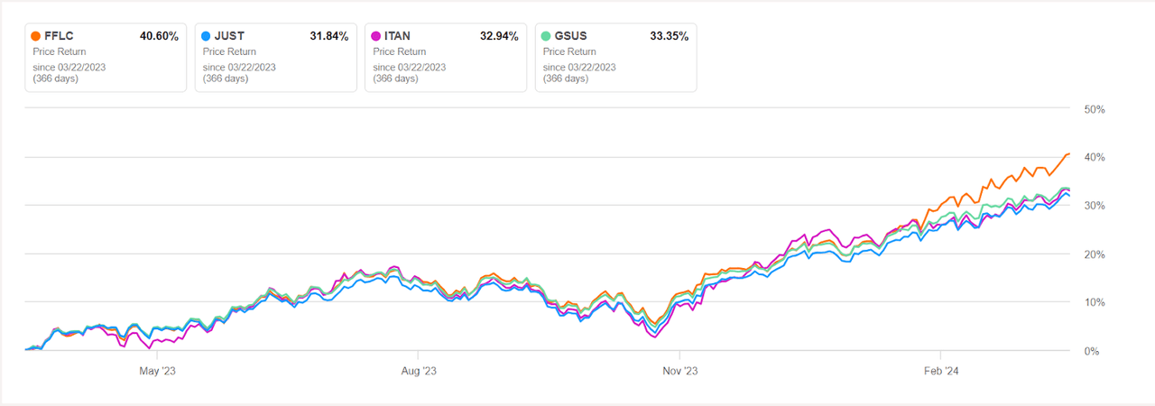 FFLC share price performance compared to peers