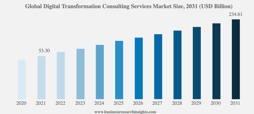 Global Digital Transformation Market