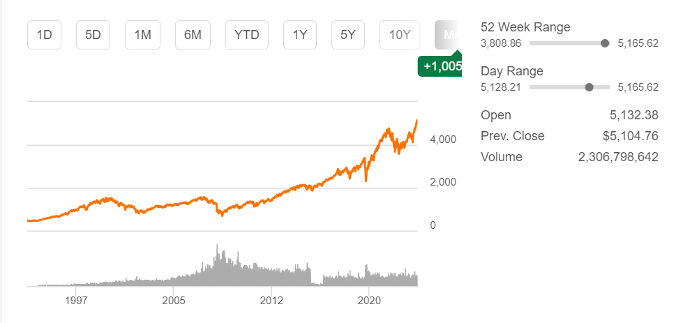 SA - SP500 Long-term Chart