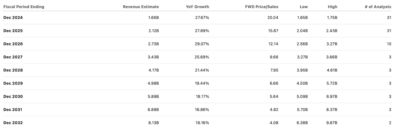 consensus estimates