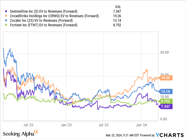 chart showing EV to Revenue (Forward) for SentinelOne, CrowdStrike, Zscaler, Fortinet