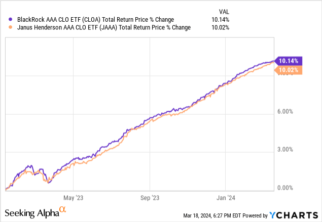 Data by YCharts