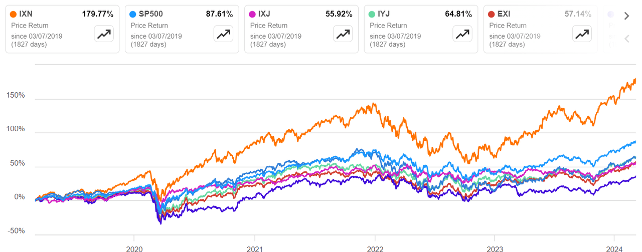 SA - Sector ETFs against SP500