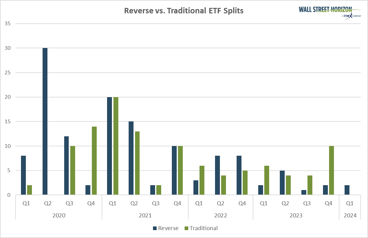 Reverse vs traditional ETF splits by quarter