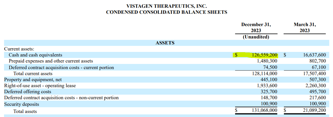 Source: VTGN’s latest 10-Q report.