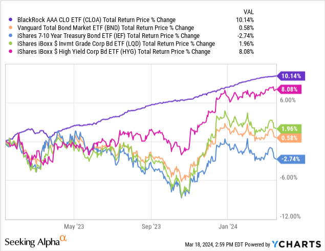 Data by YCharts