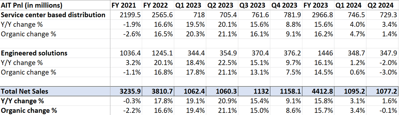 AIT’s Historical Revenue Growth