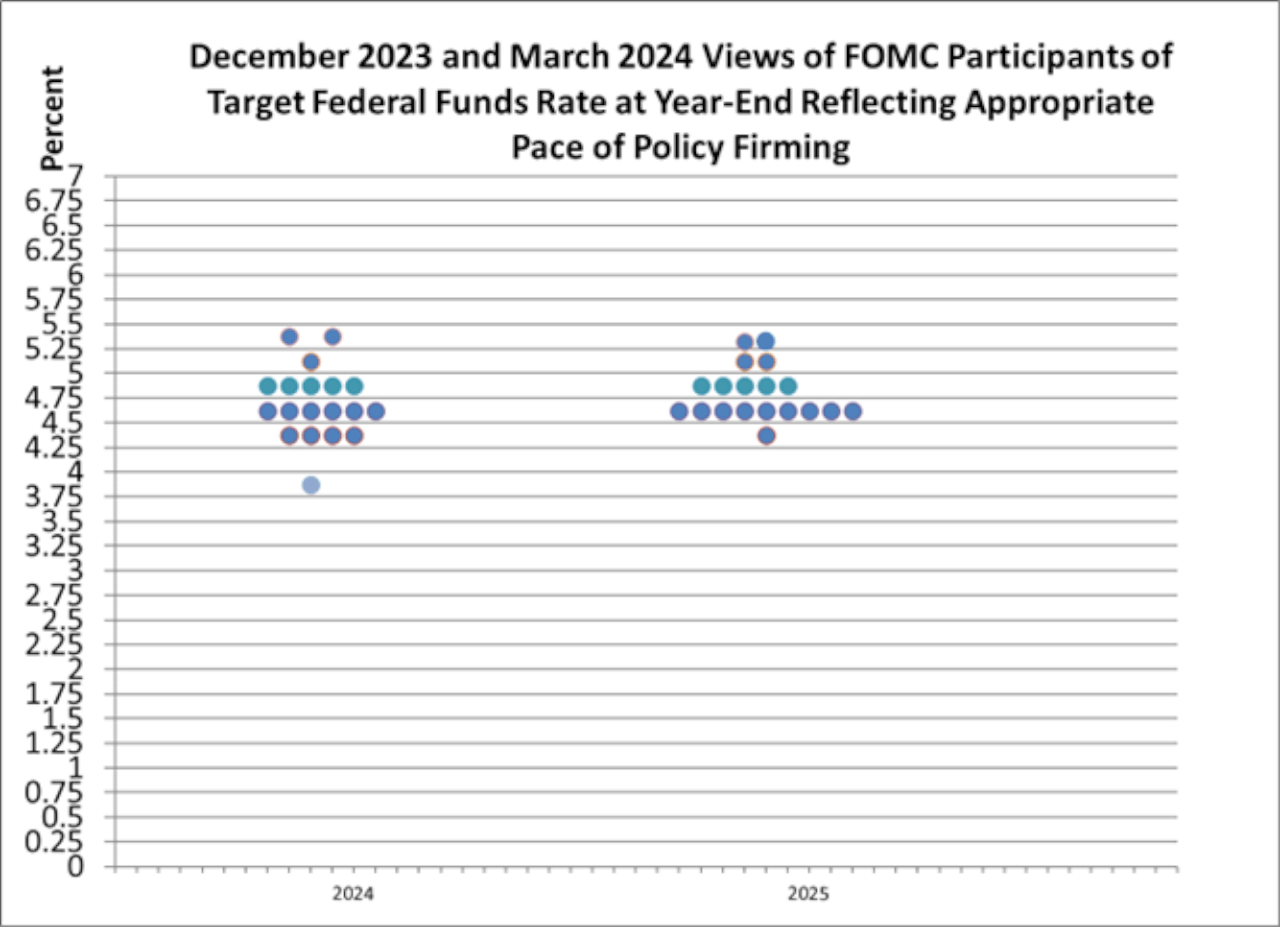 December 2023 and March 2024 Views of FOMC Participants of Target Federal Funds Rate at Year-End Reflecting Appropriate Pace of Policy Firming