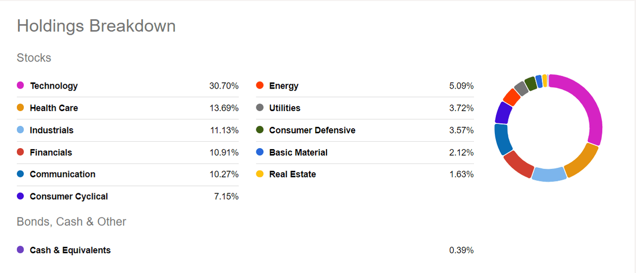 FFLC portfolio sector exposure