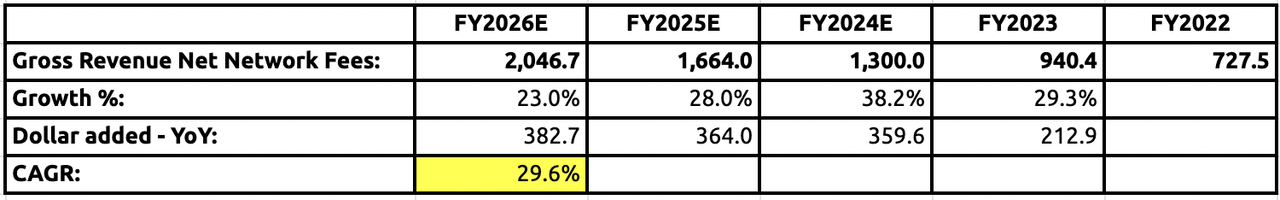 3 Year Revenue Growth