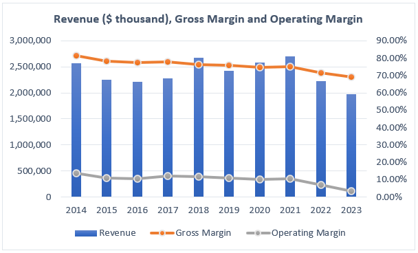 Combo chart showing the sales and profit margins of Nu Skin