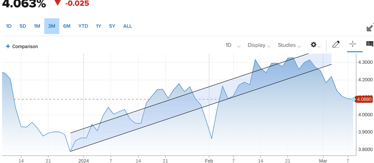 3 month chart of the 10-Y Bond