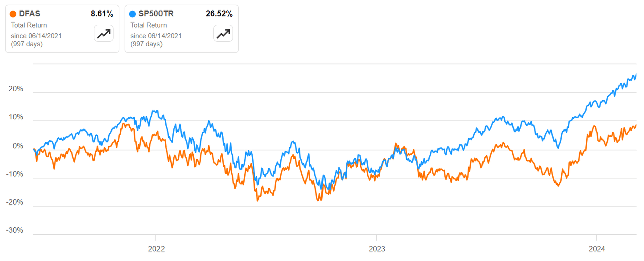 SA - DFAS vs SP500TR since June 14, 2021