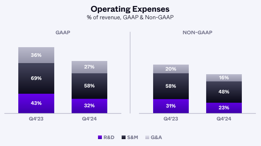 Composition of SentinelOne's GAAP and Non-GAAP operating expenses, and how they are trending down