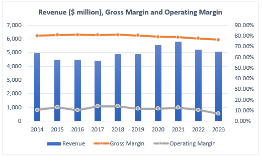 Combo chart showing the revenue and profit margins of Herbalife