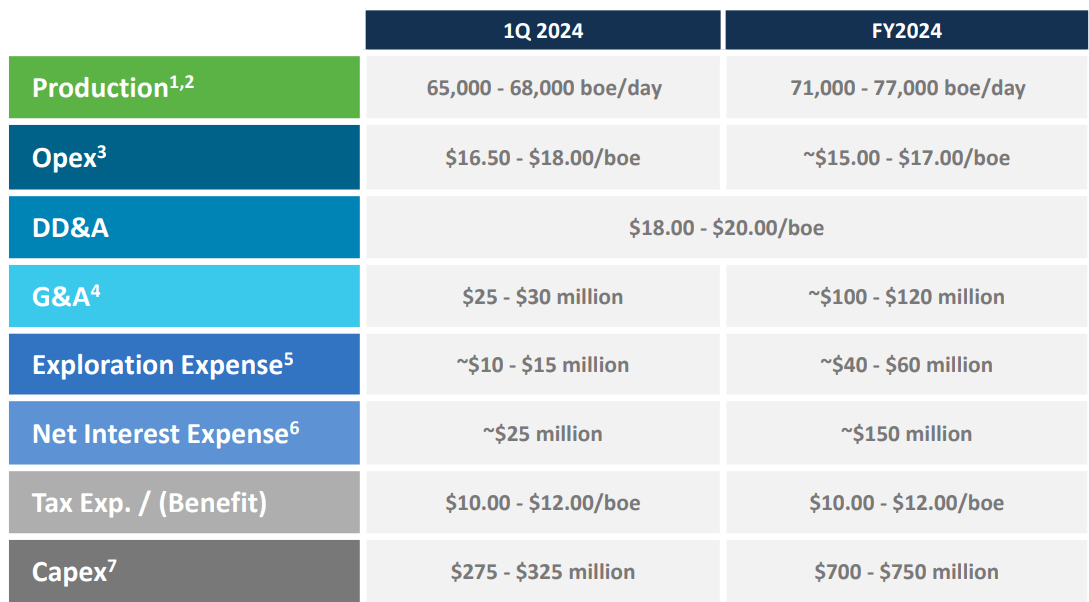 Source: Investor Presentation