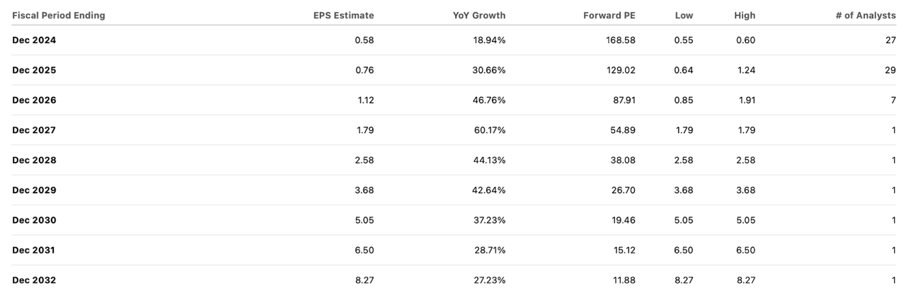 consensus estimates