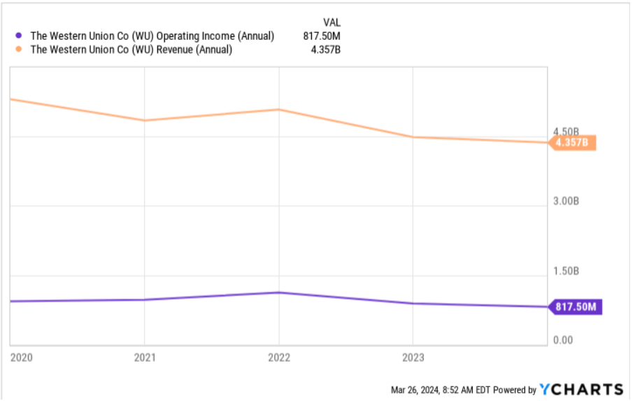 Source: Ycharts