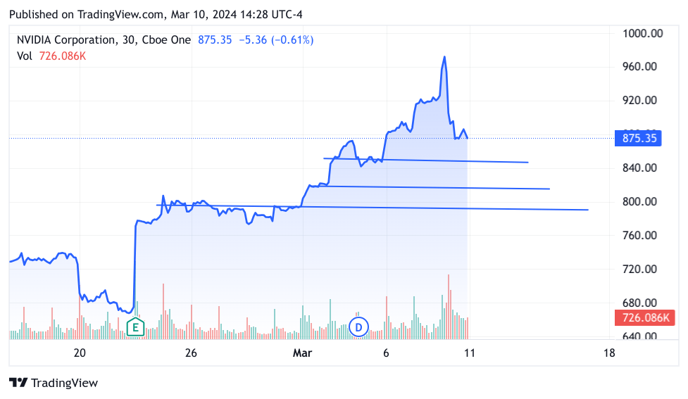 1-month chart of NVDA