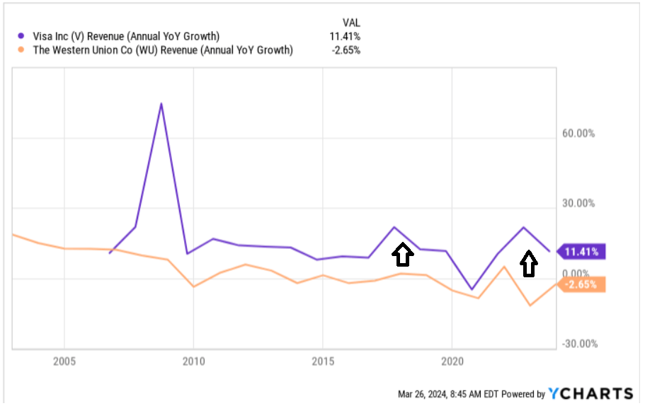 Source: Ycharts