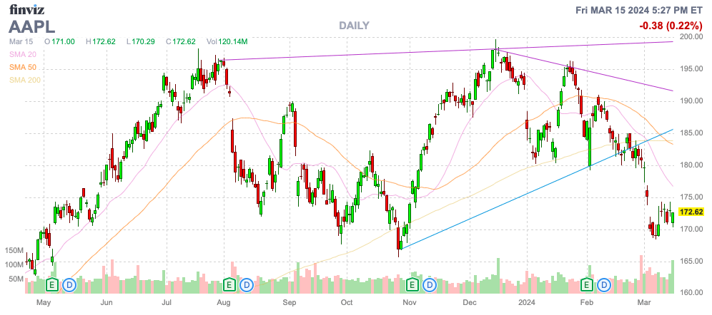 Finviz Chart