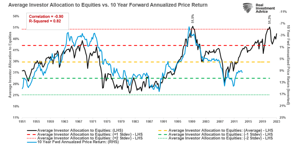 Investors allocations to equities vs 10 year price returns