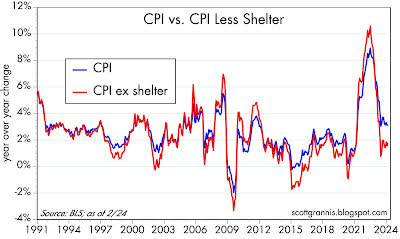 CPI vs. CPI less shelter