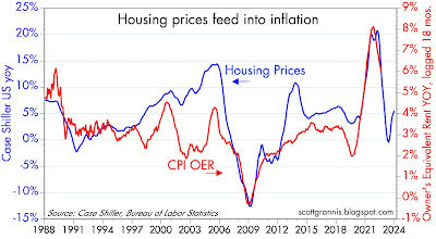 housing prices