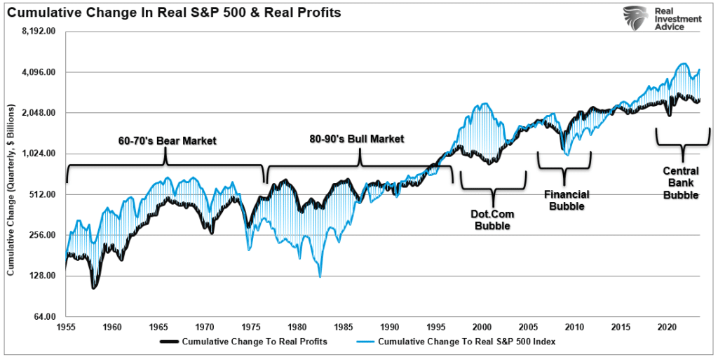 Cumulative change in real S&P 500 & real profits