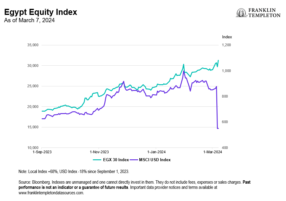 Exhibit 2: Egypt Equity Index