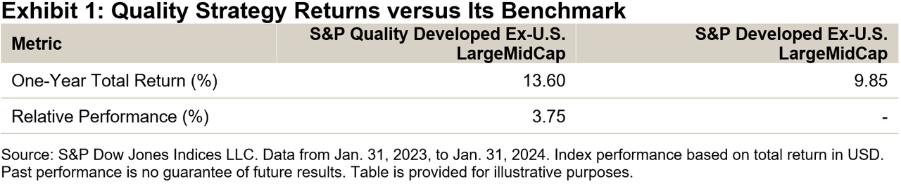 Balancing Defense With Growth (Part II): The S&P Quality Developed Ex-U.S. LargeMidCap