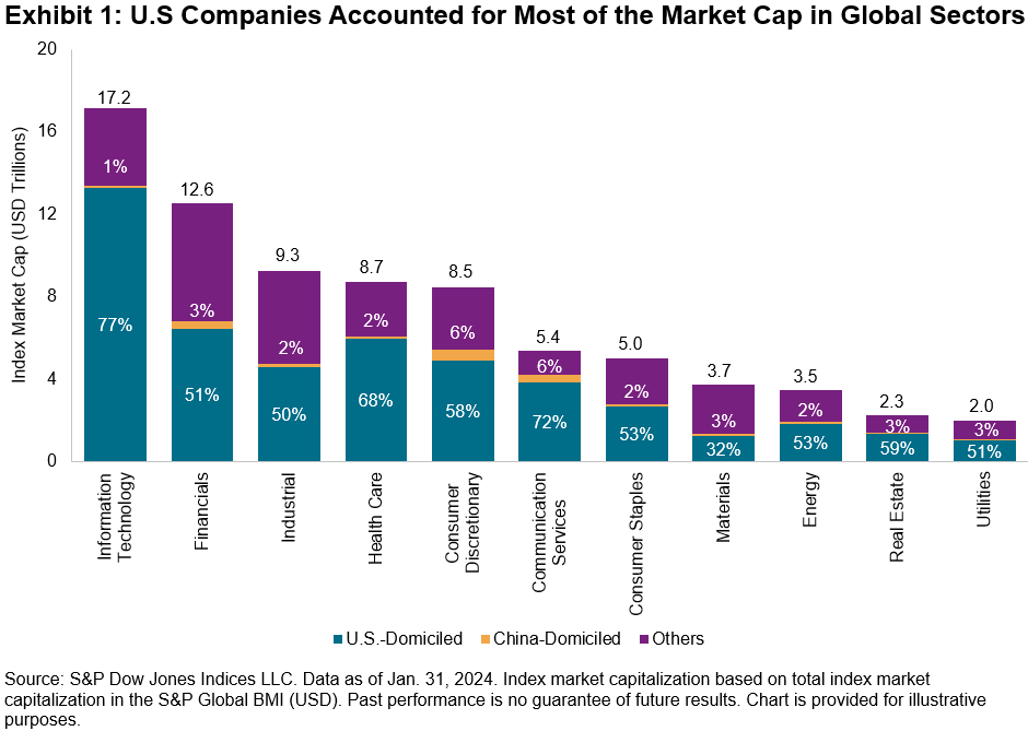 U.S. Sector Relevance To China