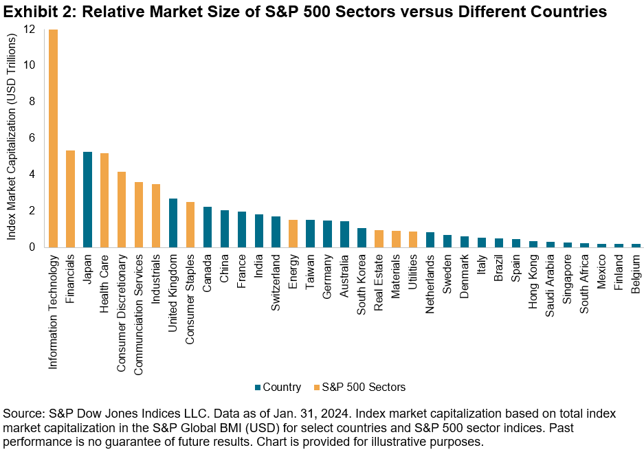 U.S. Sector Relevance To China