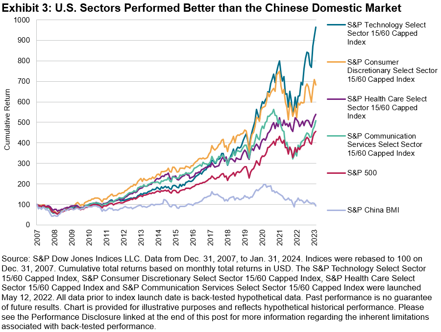 U.S. Sector Relevance To China