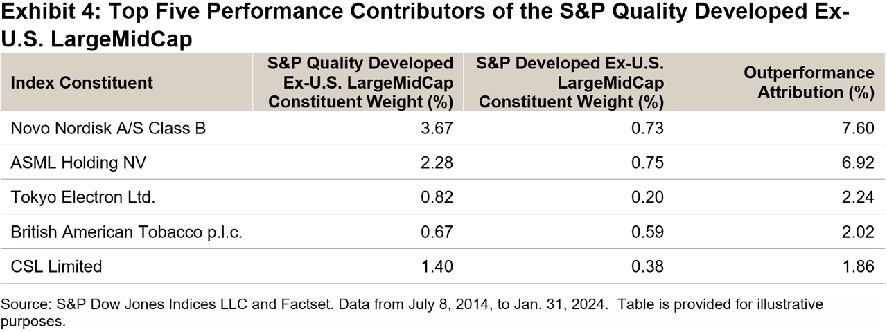 Balancing Defense With Growth (Part II): The S&P Quality Developed Ex-U.S. LargeMidCap